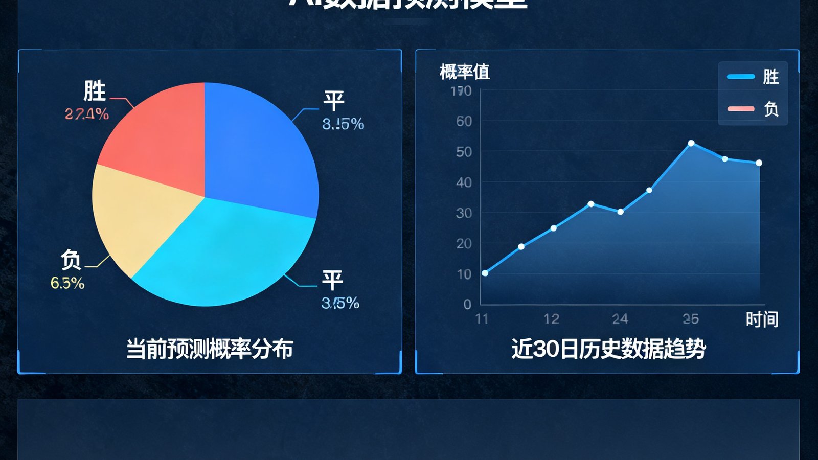 AI数据预测模型仪表盘界面截图，展示胜平负概率分布饼图与历史数据趋势折线图